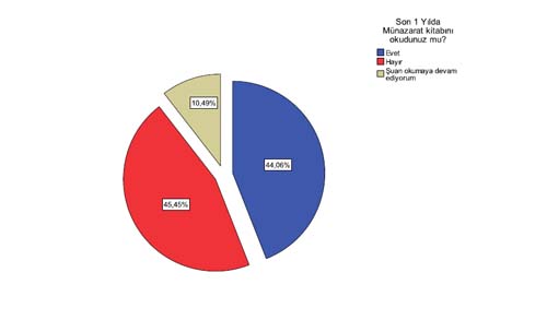 Münazarat Konferansı Anket sonuçları 5