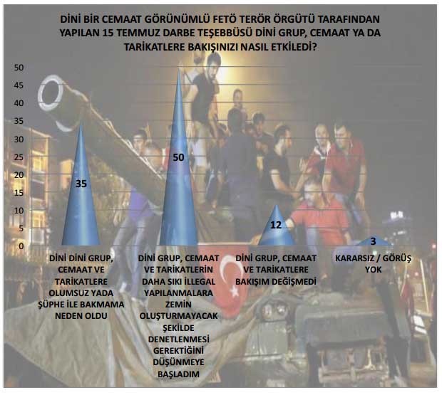 Türkiye’de toplumun dine ve dini değerlere bakışı 19