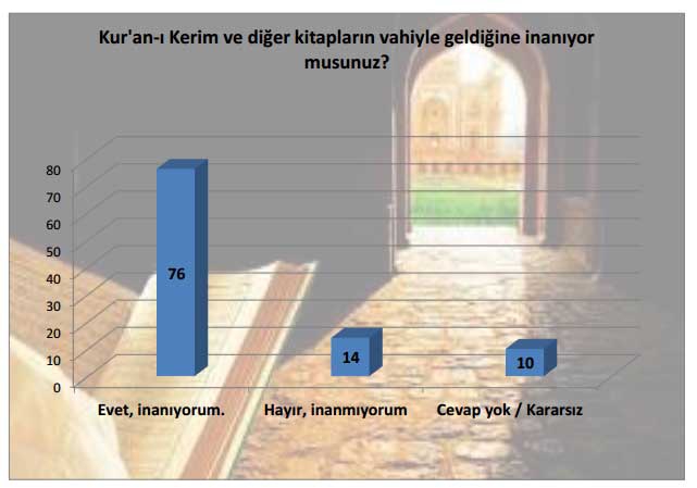 Türkiye’de toplumun dine ve dini değerlere bakışı 4