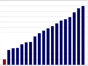 Ekonomik güven endeksi azaldı