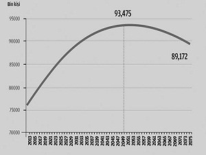 Tedbir alınmazsa Türkiye nüfusu 2050’de 20. sıraya gerileyecek