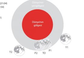 Yarın parçalı ay tutulması gerçekleşecek