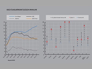 İşsizlik tüm dünyanın uzun vadeli derdi