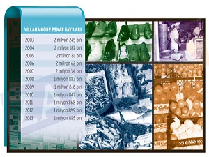 10 yılda 360 bin küçük esnaf yok oldu