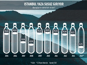 İçme suyu barajlarında da su bitiyor