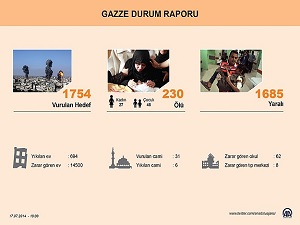 Gazze'de ölü sayısı 230'a yükseldi