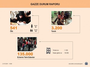 Gazze'de ölü sayısı 541'e yükseldi