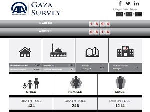 Gazze'de ağırlaşan bilanço: Gazasurvey.com'da