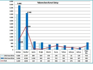 Yabancılar ayda ortalama bin 500 konut satın aldı