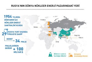 Rusya'nın "nükleer enerji" açılımı