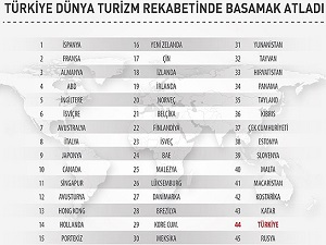 Türkiye dünya turizm rekabetinde basamak atladı