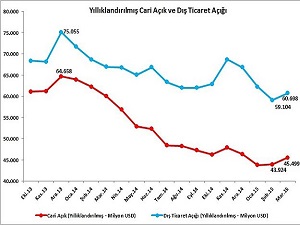 Cari açıkta iyileşmeye dış ticaret freni