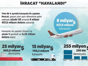 İhracat "havalandı"