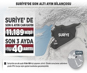 2015'te Suriye'deki iç savaşın bilançosu