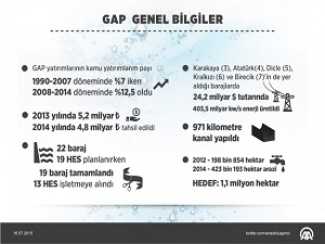 GAP yatırımlarına terör engeli