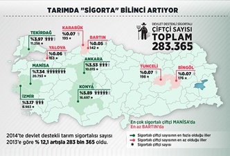 Tarımda sigorta bilinci artıyor