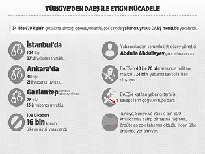 Türkiye'den DAEŞ ile etkin mücadele