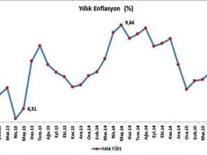 Mayıs ayı enflasyonu arttı