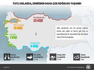 Tatlı sularda denizden daha çok boğulma yaşandı