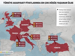 Akaryakıtta 'emsal ülkelerden' daha fazla indirim