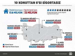 Türkiye'de 10 konuttan 6'sı sigortasız