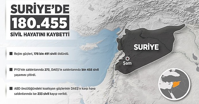 İşte Suriye'deki savaşın acı bilançosu!