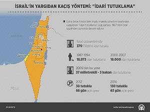 5 Filistinli 8 gündür açlık grevinde