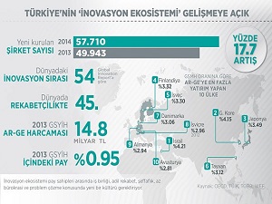 Türkiye'nin inovasyon ekosistemi gelişmeye açık