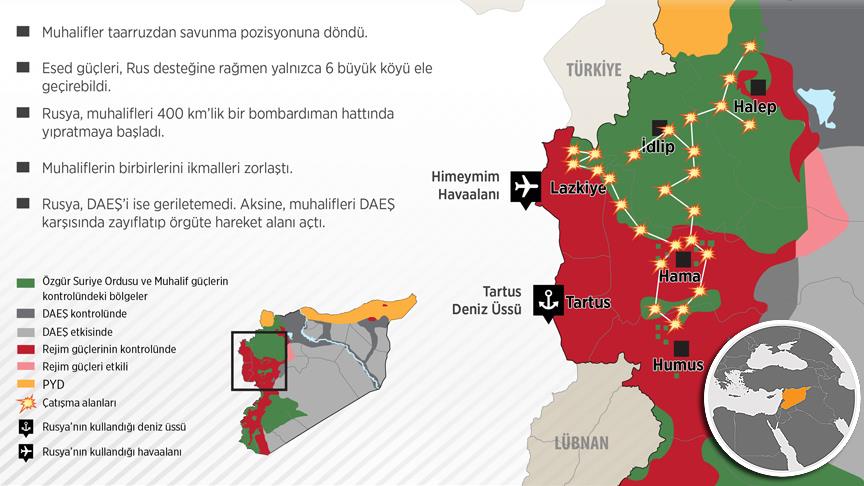 Suriye’deki Rus saldırılarının kısa vadeli sonuçları