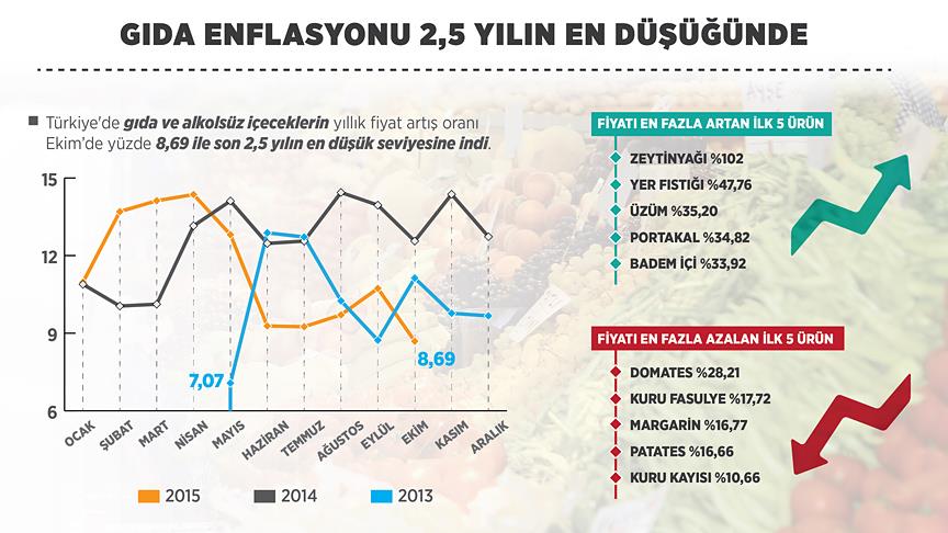 Gıda enflasyonu 2,5 yılın en düşüğünde