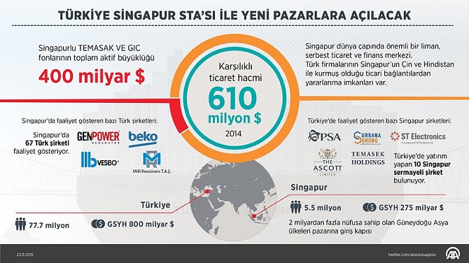 Türkiye, Singapur STA'sı ile yeni pazarlara açılacak