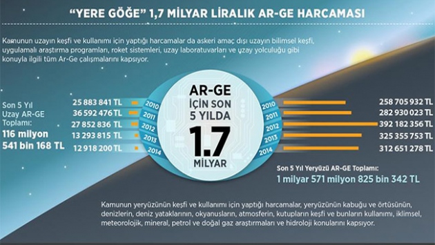 Uzay keşfi için 1,7 milyar liralık Ar-Ge harcaması