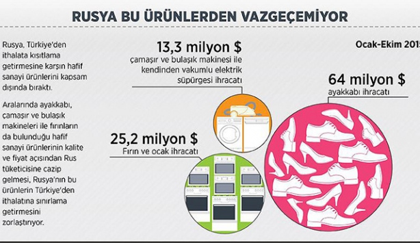 Rusya bu ürünlerden vazgeçemiyor
