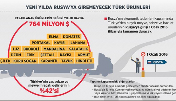Yeni yılda Rusya'ya giremeyecek Türk ürünleri