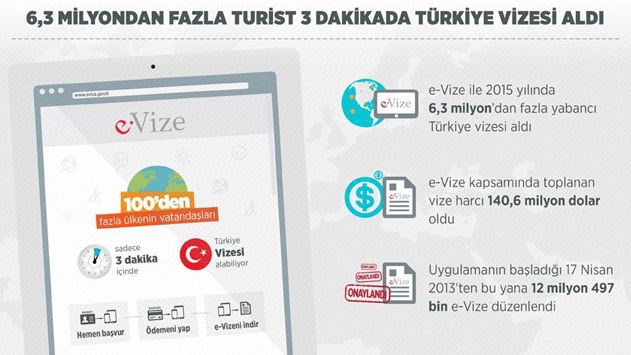 6,3 milyondan fazla turist 3 dakikada Türkiye vizesi aldı