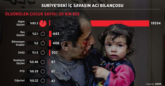 Suriye iç savaşı 6'ncı yılına girdi, işte ölüm istatistiği!