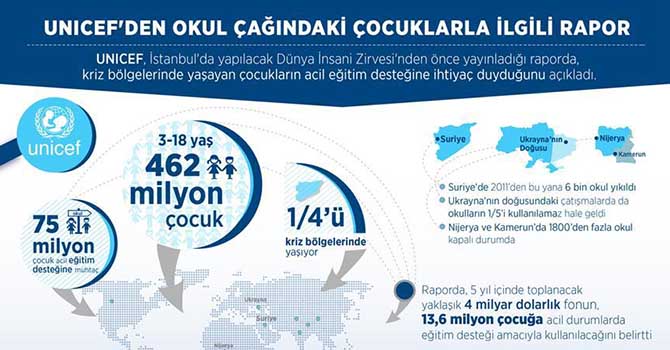 Kriz bölgelerindeki 75 milyon çocuk acil eğitim desteğine muhtaç