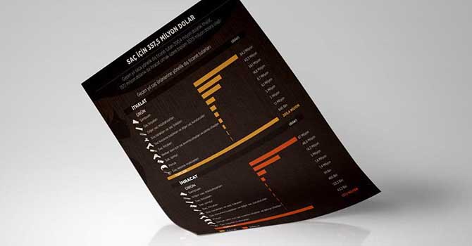 Saç bakımına 357 milyon dolar
