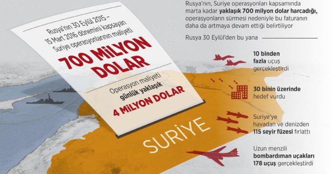 Rusya'nın Suriye faturası artıyor