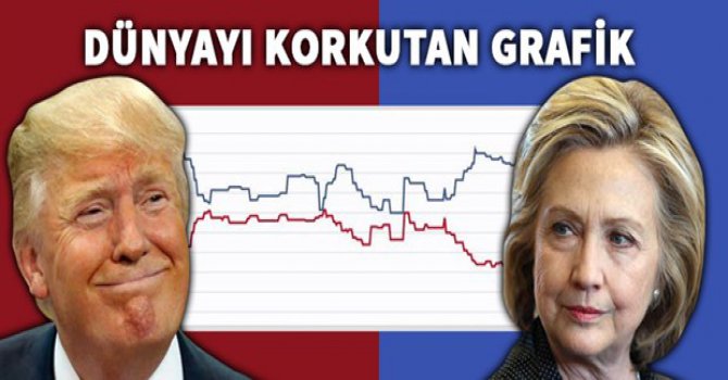 Dünya şokta! Trump Başkanlığa mı yürüyor?
