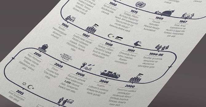 Türkiye-İsrail ilişkilerinin seyri - infografik