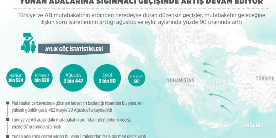 Sığınmacıların Yunan adalarına geçişindeki artış devam ediyor