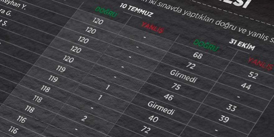 Bin 350 KPSS şüphelisi de ByLockçu çıktı