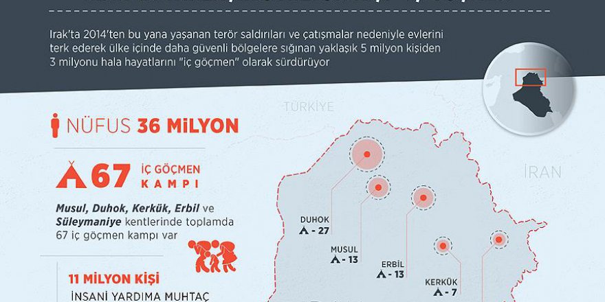 Irak'ta yaklaşık 3 milyon kişi 'iç göçmen'