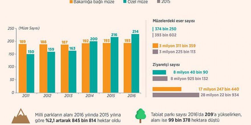 Müze sayısı yüzde 2 artarak 417'ye ulaştı