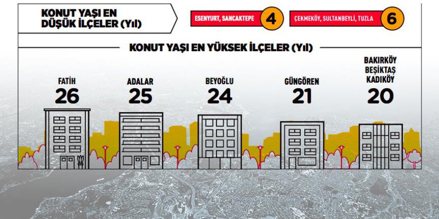 Konutta en yaşlı Fatih, en genç Esenyurt