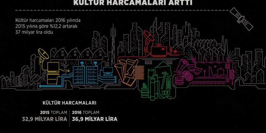 Kültür harcamaları arttı