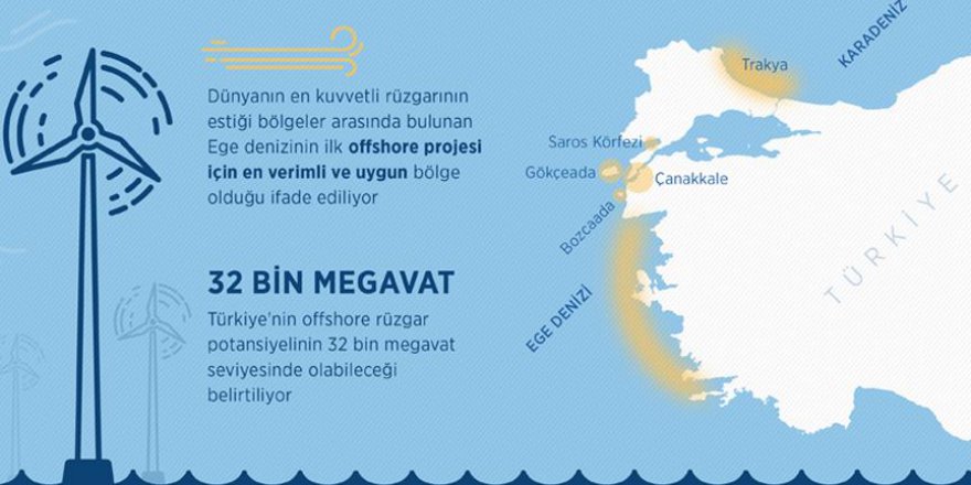 İlk 'deniz rüzgarı' projesinde Ege Denizi öne çıkıyor