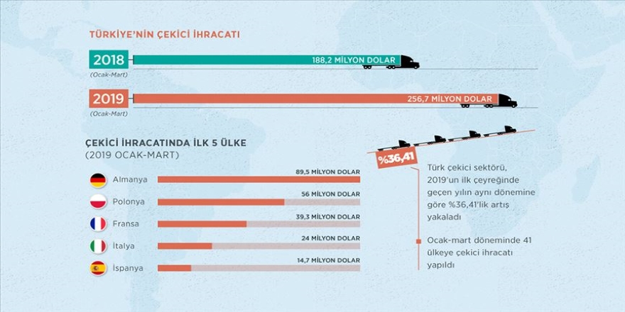 Çekici ihracatında yeni rekor sinyali