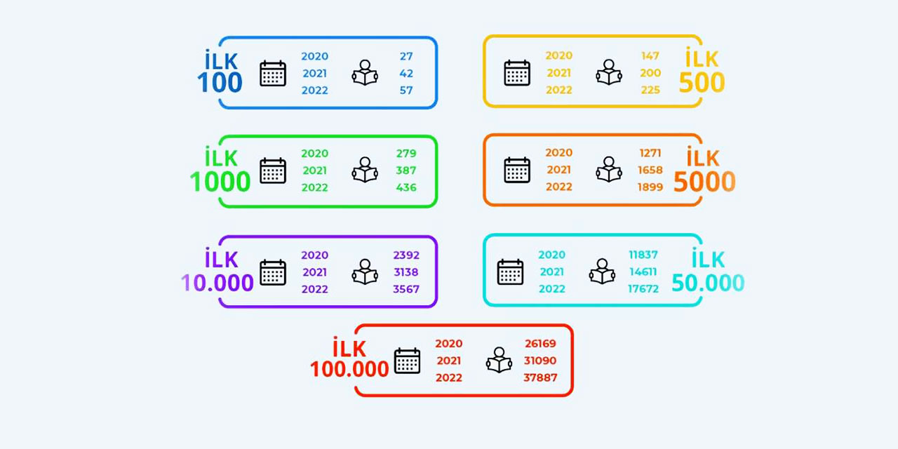 YKS'de imam hatip başarısı: İlk 100'de 57 derece